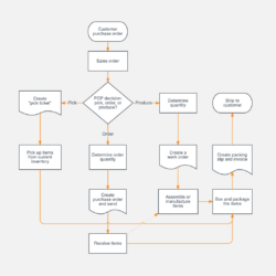 Free Blank Work Order Flow Chart Template Word Sample