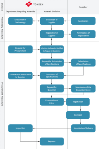 Free Custom Procurement Process Flow Chart Template Excel Sample