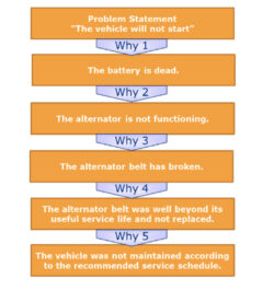 Free Custom Root Cause Analysis Flow Chart Template  Sample