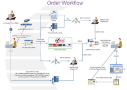 Free Custom Work Order Flow Chart Template Pdf Sample