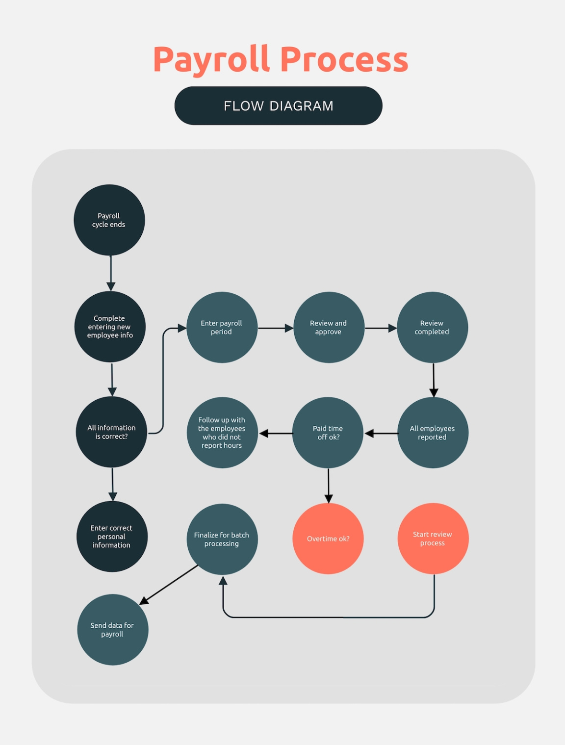 Free Editable 3 Step Flow Chart Template Pdf Sample