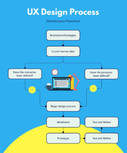 Free Editable Sales Cycle Flow Chart Template Word