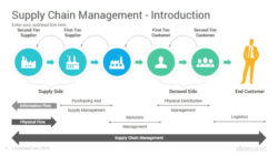 Free Editable Supply Chain Flow Chart Template Pdf