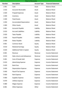 Free Printable Restaurant Chart Of Accounts Template Doc