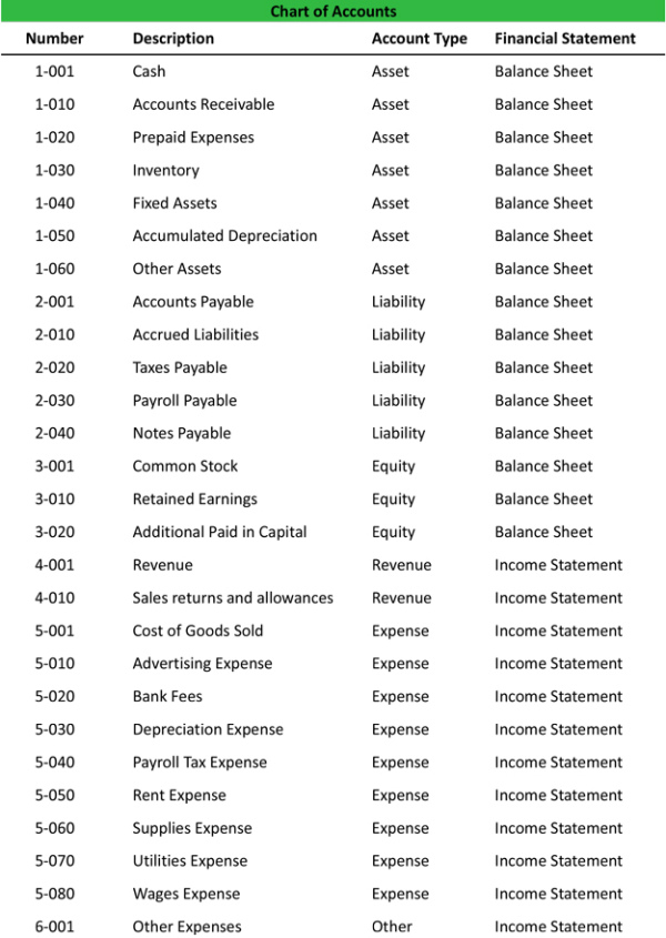 Free Printable Restaurant Chart Of Accounts Template Doc