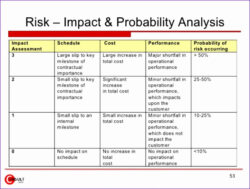 Free Printable Risk Impact Probability Chart Template Doc