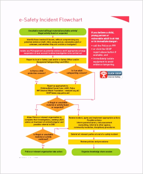 Free Printable Sales Call Flow Chart Template Pdf