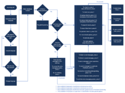 Free Printable Sales Call Flow Chart Template Word