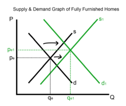 Free  Supply And Demand Chart Template Doc Sample