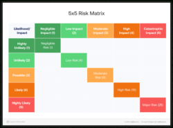 Printable Risk Impact Probability Chart Template