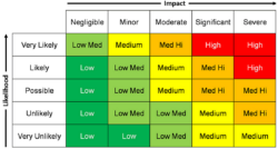 Printable Risk Impact Probability Chart Template  Sample