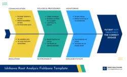 Printable Root Cause Analysis Flow Chart Template Pdf Sample