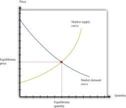 Printable Supply And Demand Chart Template  Sample