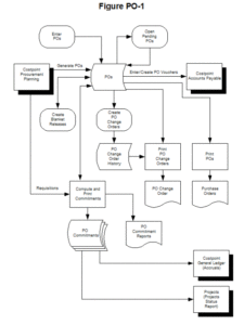 Procurement Process Flow Chart Template Doc