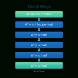 Root Cause Analysis Flow Chart Template Doc