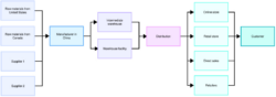 Supply Chain Flow Chart Template Excel