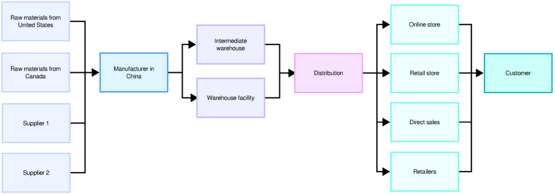 Supply Chain Flow Chart Template Excel