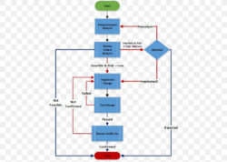 Blank Change Control Process Flow Chart Template Word Sample