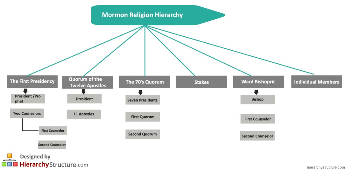 Blank Lds Ward Organization Chart Template Excel