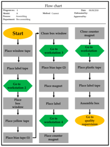 Custom Food Production Flow Chart Template Excel Sample