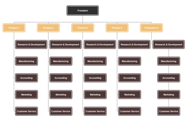 Custom Manufacturing Company Organizational Chart Template Word Sample