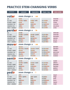 Custom Spanish Verb Conjugation Chart Template Doc Sample