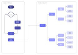 Custom User Journey Flow Chart Template