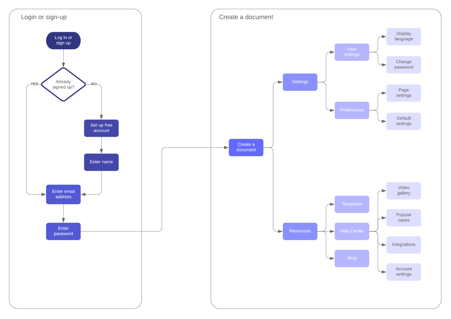 Custom User Journey Flow Chart Template