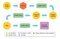 Editable Food Process Flow Chart Template Word Sample