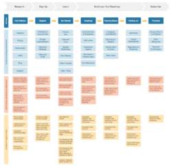 Editable User Journey Flow Chart Template  Sample