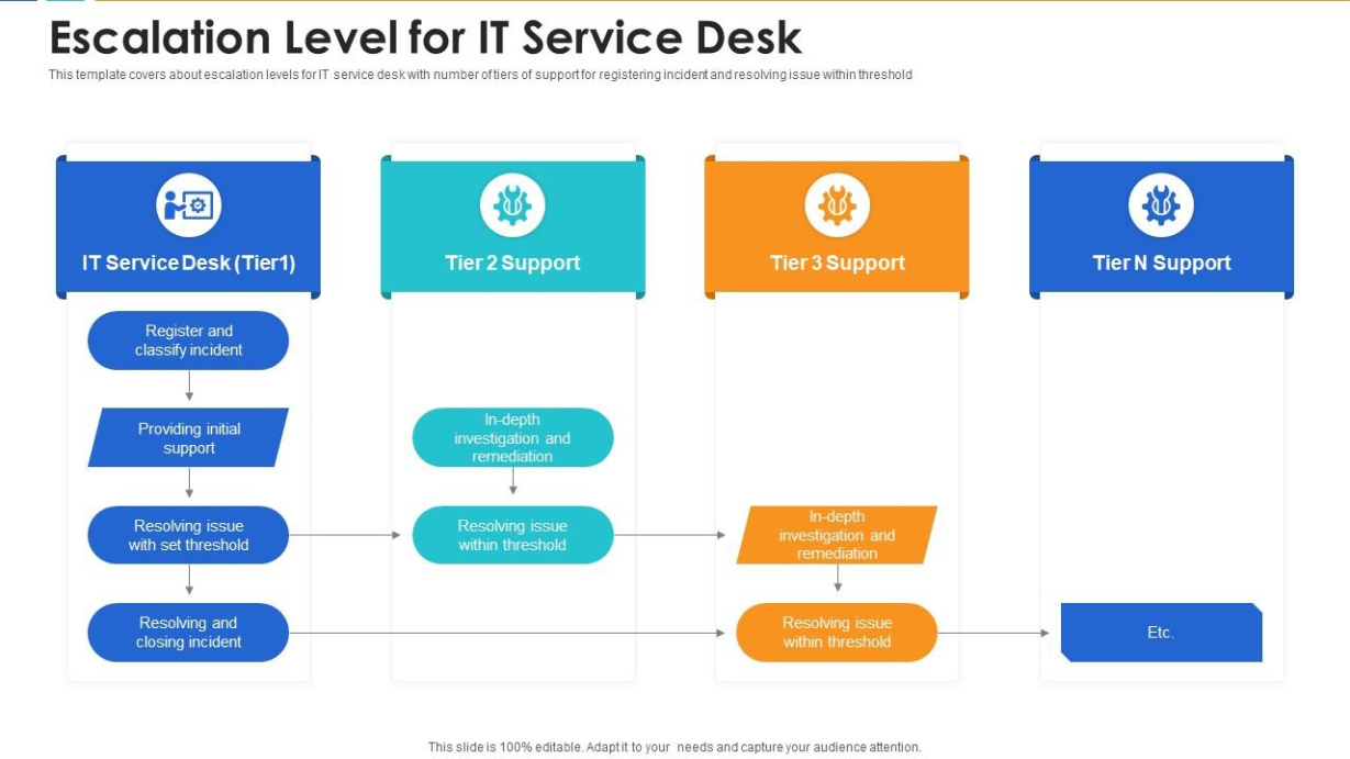 Escalation Process Flow Chart Template Doc