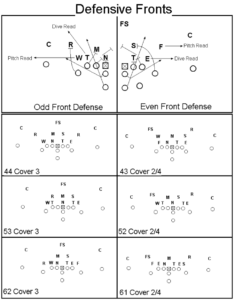 Free Blank Flag Football Depth Chart Template Doc Sample