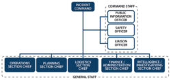 Free Blank Incident Command System Organizational Chart Template Word Sample