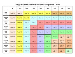 Free Blank Scope And Sequence Chart Template Doc