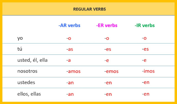 Free Blank Spanish Verb Conjugation Chart Template  Sample