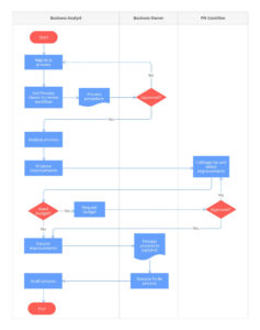 Free Blank Standard Operating Procedure Flow Chart Template Doc Sample