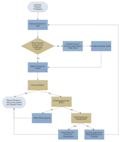 Free Blank Standard Operating Procedure Flow Chart Template  Sample