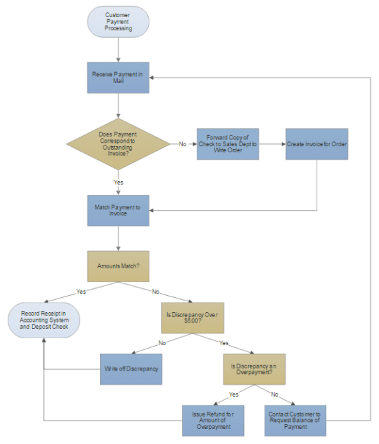 Free Blank Standard Operating Procedure Flow Chart Template  Sample