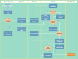 Free Blank Value Added Flow Chart Template Pdf