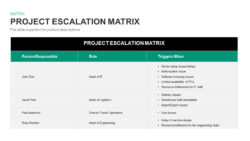 Free Custom Escalation Process Flow Chart Template