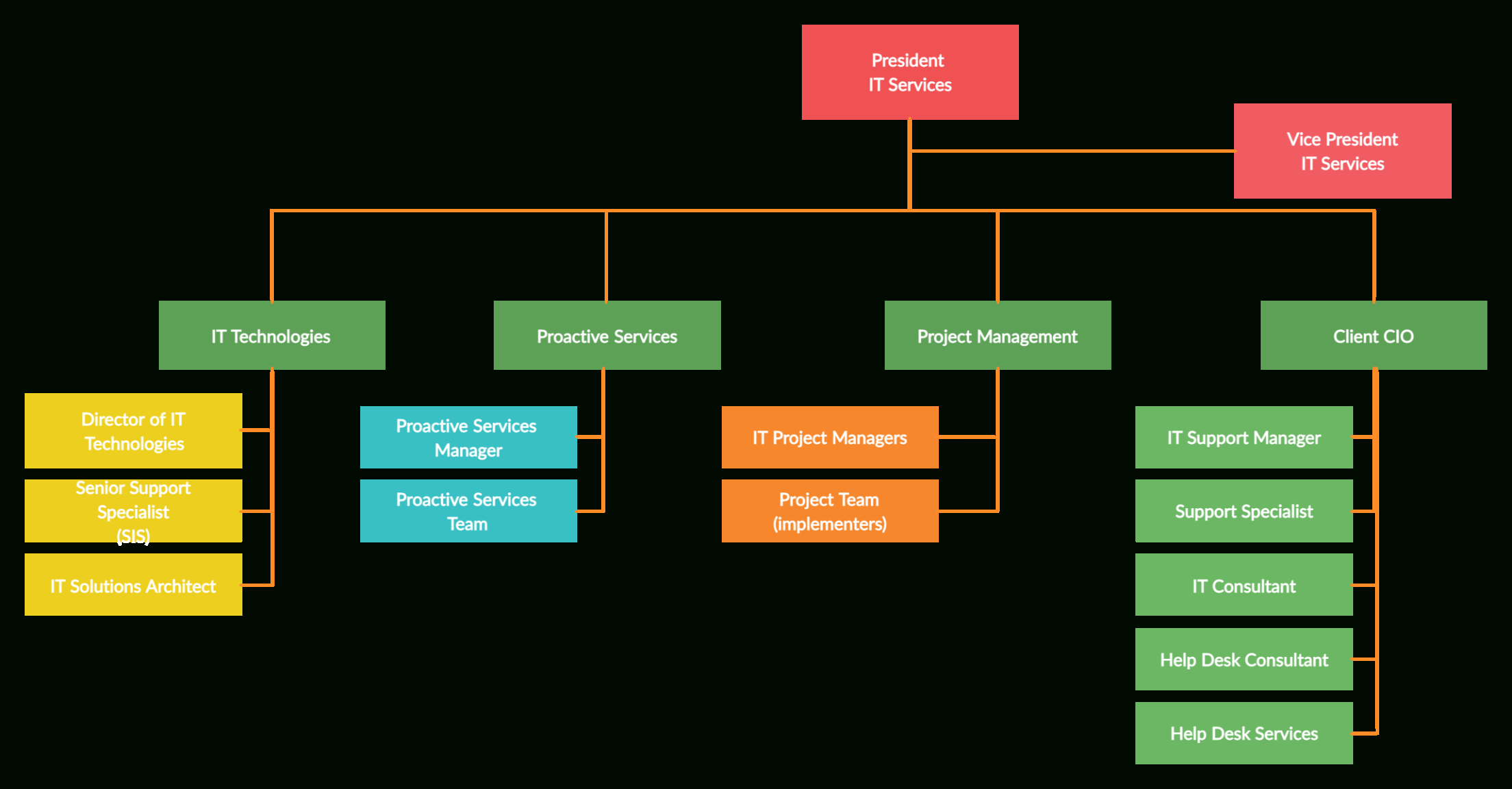 Free Custom Law Firm Organizational Chart Template Pdf