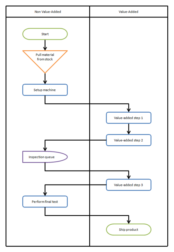 Free Custom Value Added Flow Chart Template