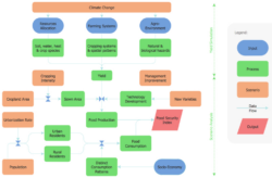 Free Editable Food Process Flow Chart Template Excel Sample