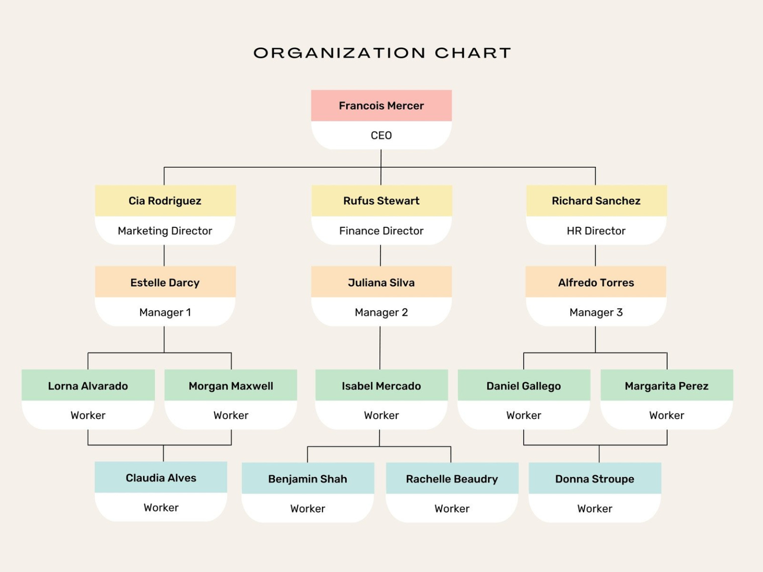 Free Editable Functional Organizational Structure Chart Template Word