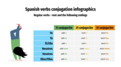 Free Editable Spanish Verb Conjugation Chart Template  Sample