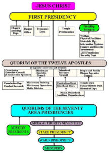 Free  Lds Ward Organization Chart Template Excel Sample