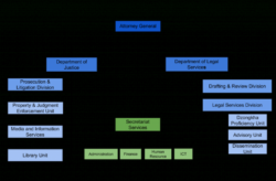 Free Printable Law Firm Organizational Chart Template Excel Sample