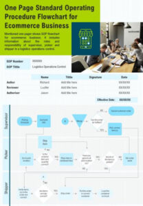 Free Printable Standard Operating Procedure Flow Chart Template Doc