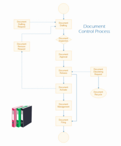 Free  Standard Operating Procedure Flow Chart Template Pdf