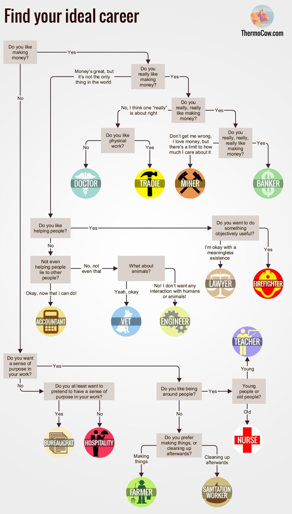 Printable Career Path Flow Chart Template Word Sample